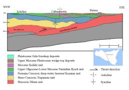 Simplified cross section of Sicilian orogen.svg