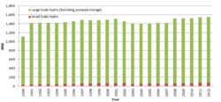 United Kingdom net installed hydroelectricity capacity between 1990 and 2012 (MW), excluding pumped-storage schemes.[1]