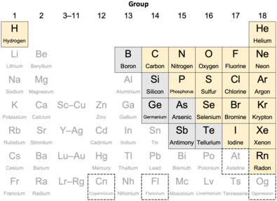 A periodic table showing 14 elements listed by nearly all authors as nonmetals (the noble gases plus fluorine, chlorine, bromine, iodine, nitrogen, oxygen, and sulfur); 3 elements listed by most authors as nonmetals (carbon, phosphorus and selenium); and 6 elements listed as nonmetals by some authors (boron, silicon, germanium, arsenic, antimony). Nearby metals are aluminium, gallium, indium, thallium, tin, lead, bismuth, polonium, and astatine.