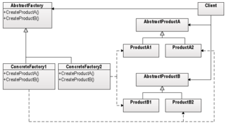 Abstract Factory design pattern.png