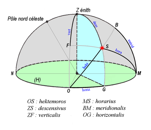 Les six arcs de Ptolémée liés à la position du Soleil.