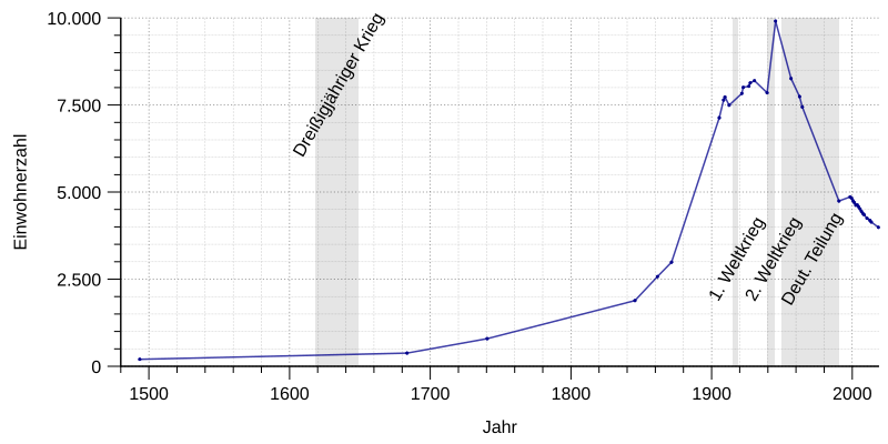 File:Einwohnerentwicklung von Gersdorf.svg