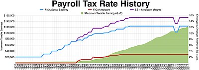 Payroll tax rates history