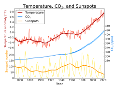 Representació de taques solars, temperatura i CO₂