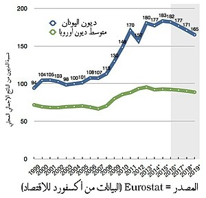 Greek debt compared to eurozone average