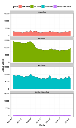 The number of monthly active editors is plotted for the months between Aug 2013 and Feb 2015 for Small Wikimedia Wikis (< 1k active).