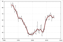 Graph, with a dip followed by a rise