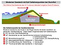 Querschnitt: Gefahrenpunkte des modernen Sandkerndeichs