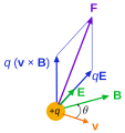 D Lorentzchraft '"`UNIQ--postMath-00000004-QINU`"' uf e Laadig +q, wo sich mit dr Gschwindigkäit v bewegt.