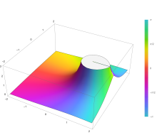 Plot of the hypergeometric function 2F1(a,b; c; z) with a=2 and b=3 and c=4 in the complex plane from -2-2i to 2+2i with colors created with Mathematica 13.1 function ComplexPlot3D