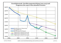 Proyecciones y desarrollo poblacional reciente (Desarrollo poblacional antes del censo del 2011 (línea azul); Desarrollo poblacional reciente de acuerdo al Censo en Alemania del 2011 (línea azul con bordes); Proyecciones ofiales para el período 2005-2030 (línea amarilla); para el período 2017-2030 (línea escarlata); para el período 2020-2030 (línea verde)