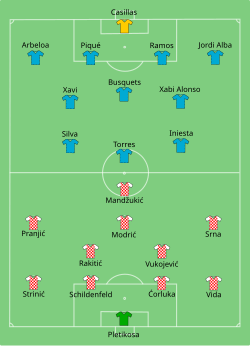 Aufstellung Kroatien gegen Spanien