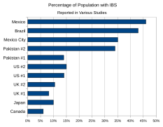 Ibs prevalence.svg