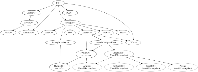 File:DC++ derivatives.svg