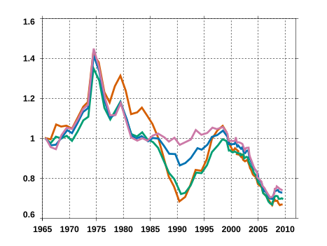 Indice de solvabilité au taux d'intérêt net d'inflation calculé par J. Friggit sur la période 1965-2010 France entière Paris Région parisienne Province