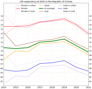 Life expectancy in the Republic of Crimea