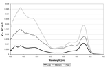 Light absorption spectra of phytoplankton show the amount of light in different colors of the visible light spectrum absorbed by ocean phytoplankton. Spectral light absorption is one type of data stored in the SeaBASS data repository.