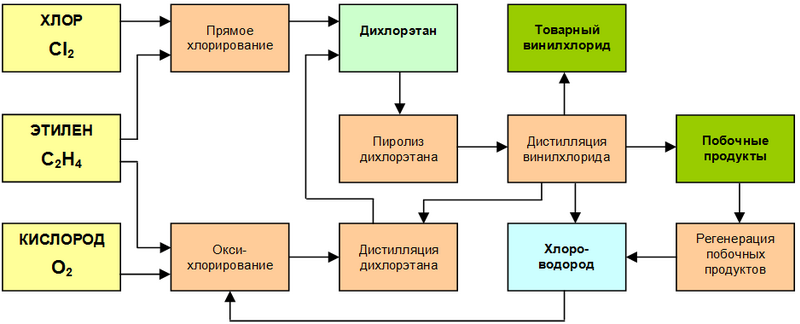 Схема производства винилхлорида