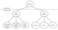 Domain hierarchy