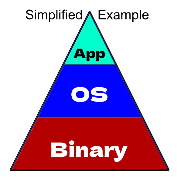 File:Computer OS Structure.jpg