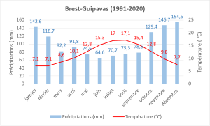 Normale climatique 1991-2020