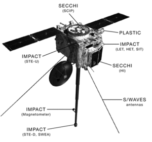軌道上での観測機の形状の模式図である。なお、SECCHIは、太陽用の紫外線カメラ[1]。PLASTICは、太陽から放出された荷電粒子を調べるための装置[1]。IMPACTは、磁場などを測定するための装置[1]。S/WAVESは、電波を観測するための装置である[1]。