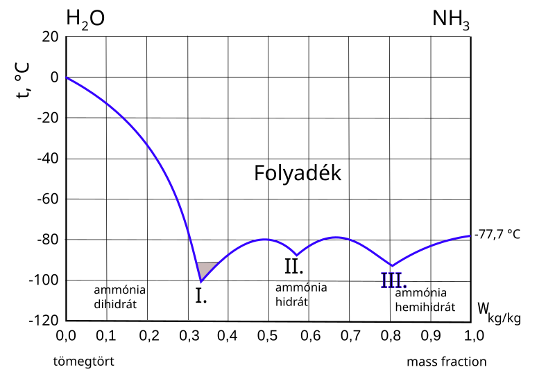 File:Ammónia-víz elegy fagyási görbéje.svg