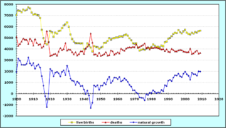 Тенденції народжуваності (жовтий), смертності (червоний) і природного приросту (блакитний) (англ.)