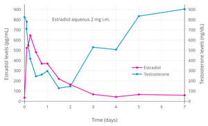 Estradiol and testosterone levels with a single intramuscular injection of 2 mg estradiol in an aqueous preparation in healthy young men.[89] Type of aqueous (solution or suspension) was not specified.[89]