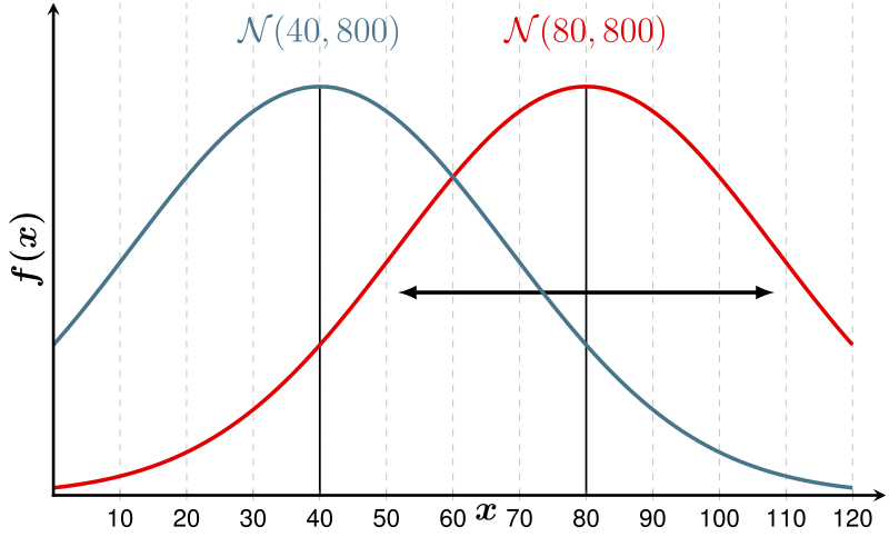 File:Lda-gauss-variance-big.svg