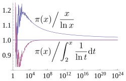 File:Prime number theorem ratio convergence.svg