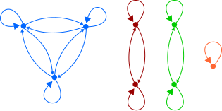 Directed Graph of an EquivalenceRelation.svg