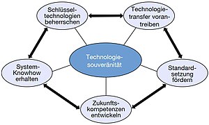 Eckpunkte der Technologiesouveränität.jpg