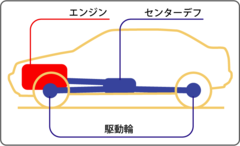 フルタイム式4WD。エンジン出力はセンターデフを介して前後輪に配分される。