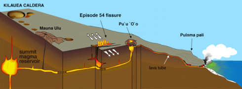 Fissure eruptions like Kilauea's "Episode 54"