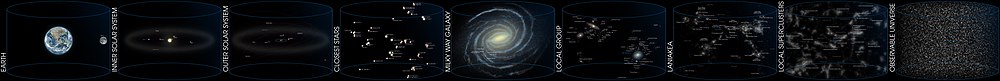 Um diagrama da localização da Terra no universo observável e os vizinhos superaglomerados