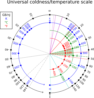 File:ColdnessScale.svg