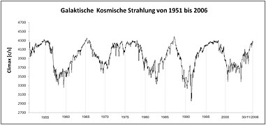 Galaktische Kosmische Strahlung von 1951 bis 2006.jpg