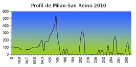 Hoogte-profiel van Milaan-San Remo 2010