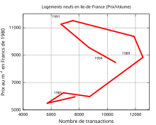 Relation entre prix/nombre de transactions pour les logements neufs en Ile-de-France durant les années 1990[71].