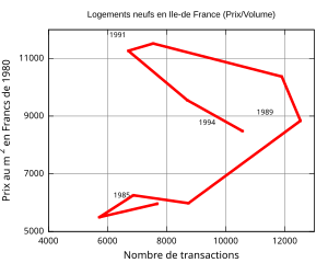 Figure C Relation entre prix/nombre de transactions pour les logements neufs en Île-de-France durant les années 1990.