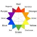 כוכב הצבעים שפותח ב-1867 על ידי צ'ארלס בלאן(אנ'). אמנים בולטים שונים מהמאה ה-19 כמו ואן גוך, מונה ורנואר עשו שימוש בצבעים המשלימים לפי תאוריה זו