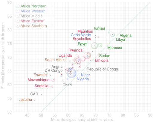 File:Comparison of male and female life expectancy -Africa.svg