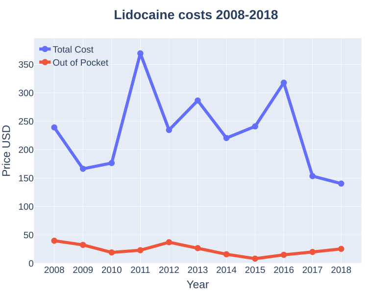 File:Lidocaine costs (DrugStats).svg