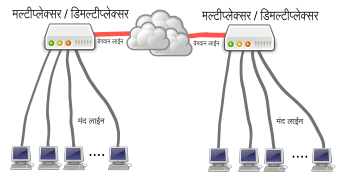 Multipexing demultiplexing scheme en-mr.svg