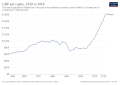 Image 28Development of GDP per capita (from Ethiopia)