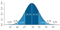 Standard deviation diagram US men heights.svg 00:14, 28 March 2015