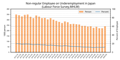 日本における不本意非正規雇用労働者の割合・人数の推移