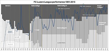 FC Luzern league performance since 1901.jpg