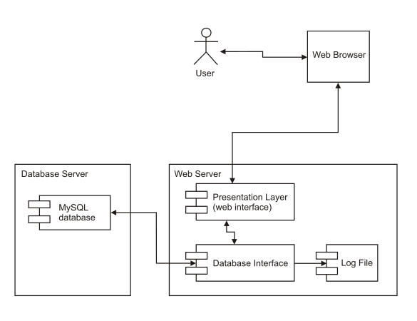 File:UML Diagram Deployment.svg